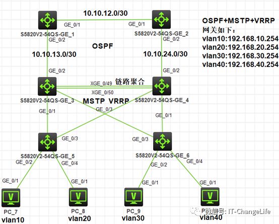 OSPF+VRRP+MSTP冗余组网配置