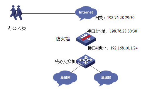 H3C V7防火墙L2TP VPN的配置方法(WEB)